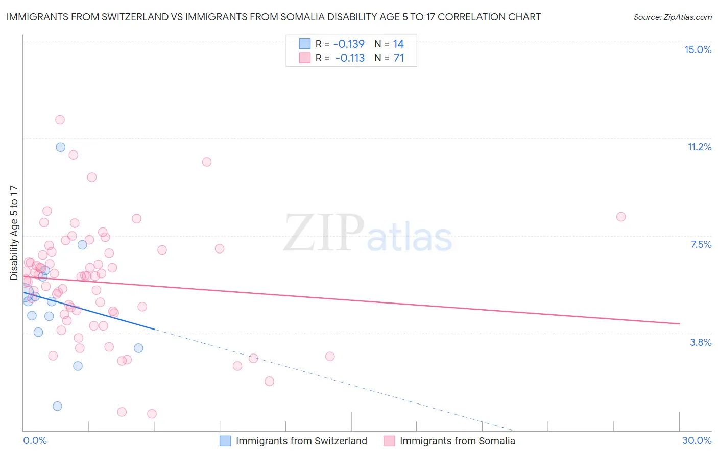 Immigrants from Switzerland vs Immigrants from Somalia Disability Age 5 to 17