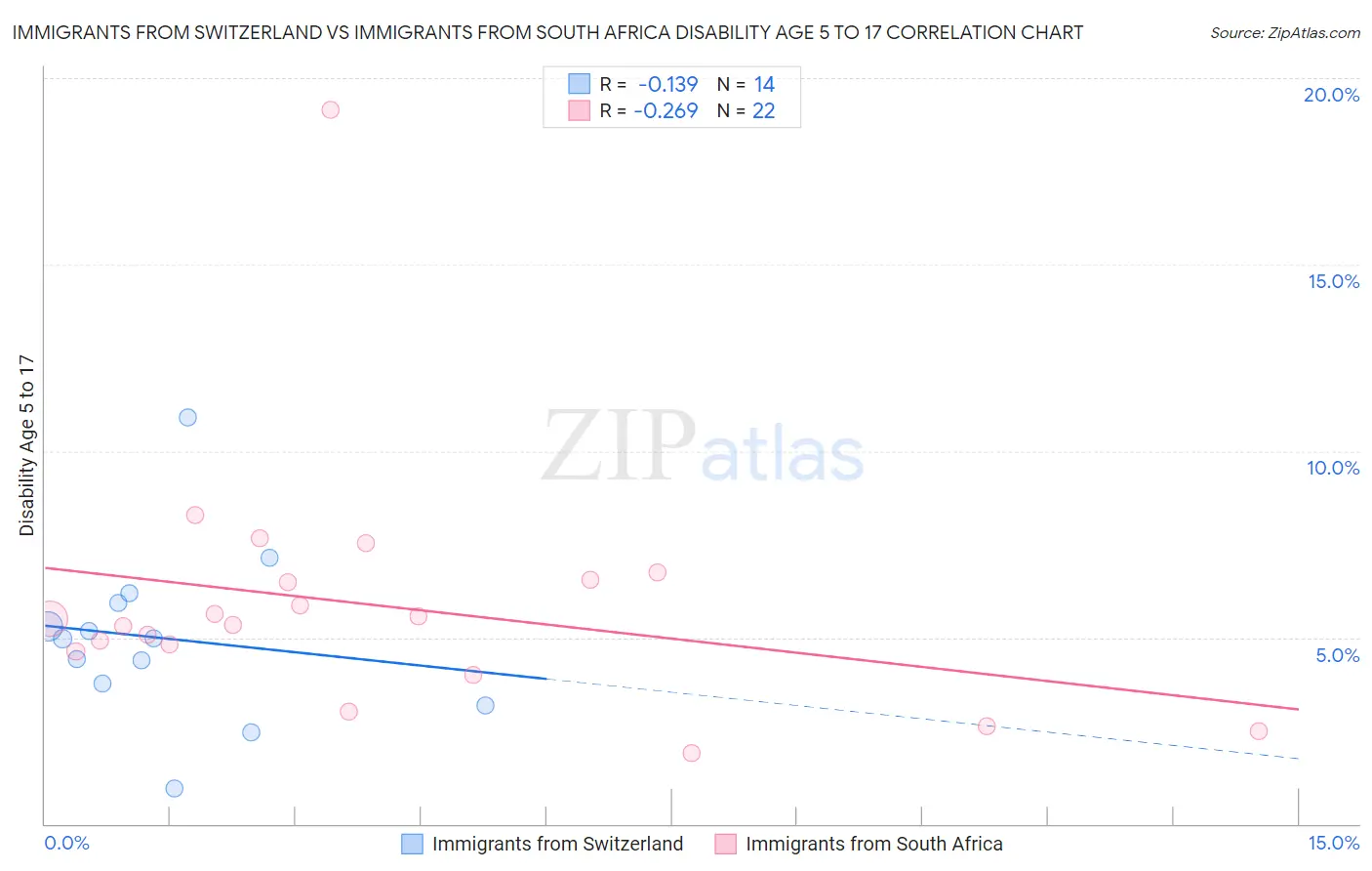 Immigrants from Switzerland vs Immigrants from South Africa Disability Age 5 to 17