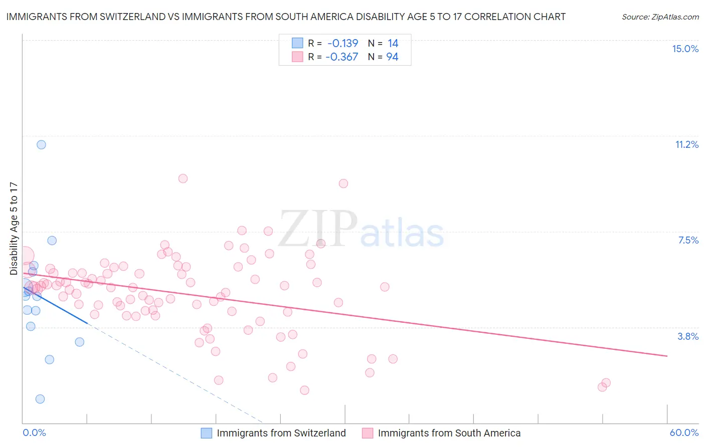 Immigrants from Switzerland vs Immigrants from South America Disability Age 5 to 17