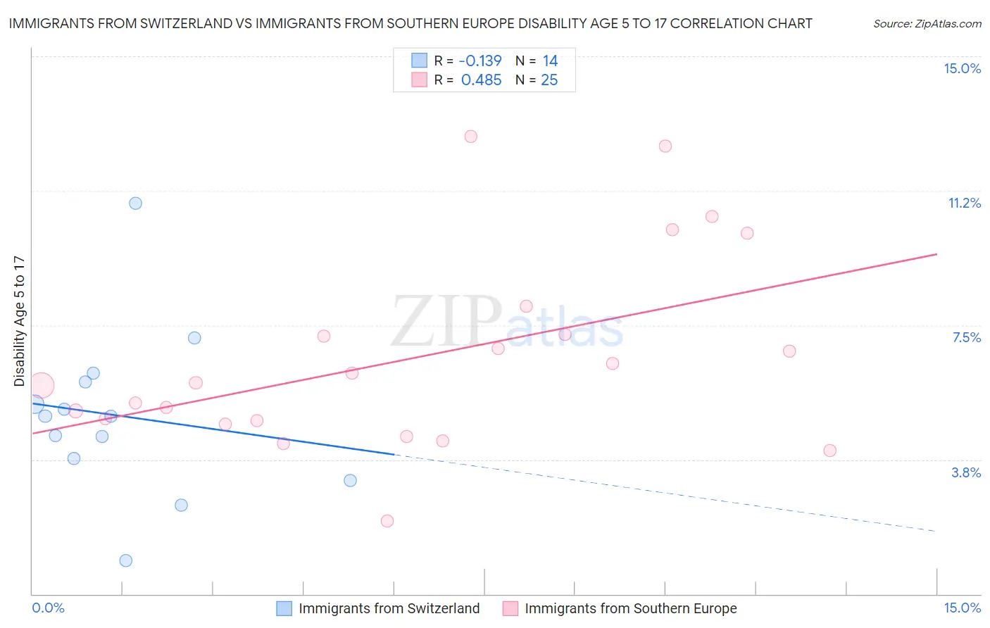 Immigrants from Switzerland vs Immigrants from Southern Europe Disability Age 5 to 17