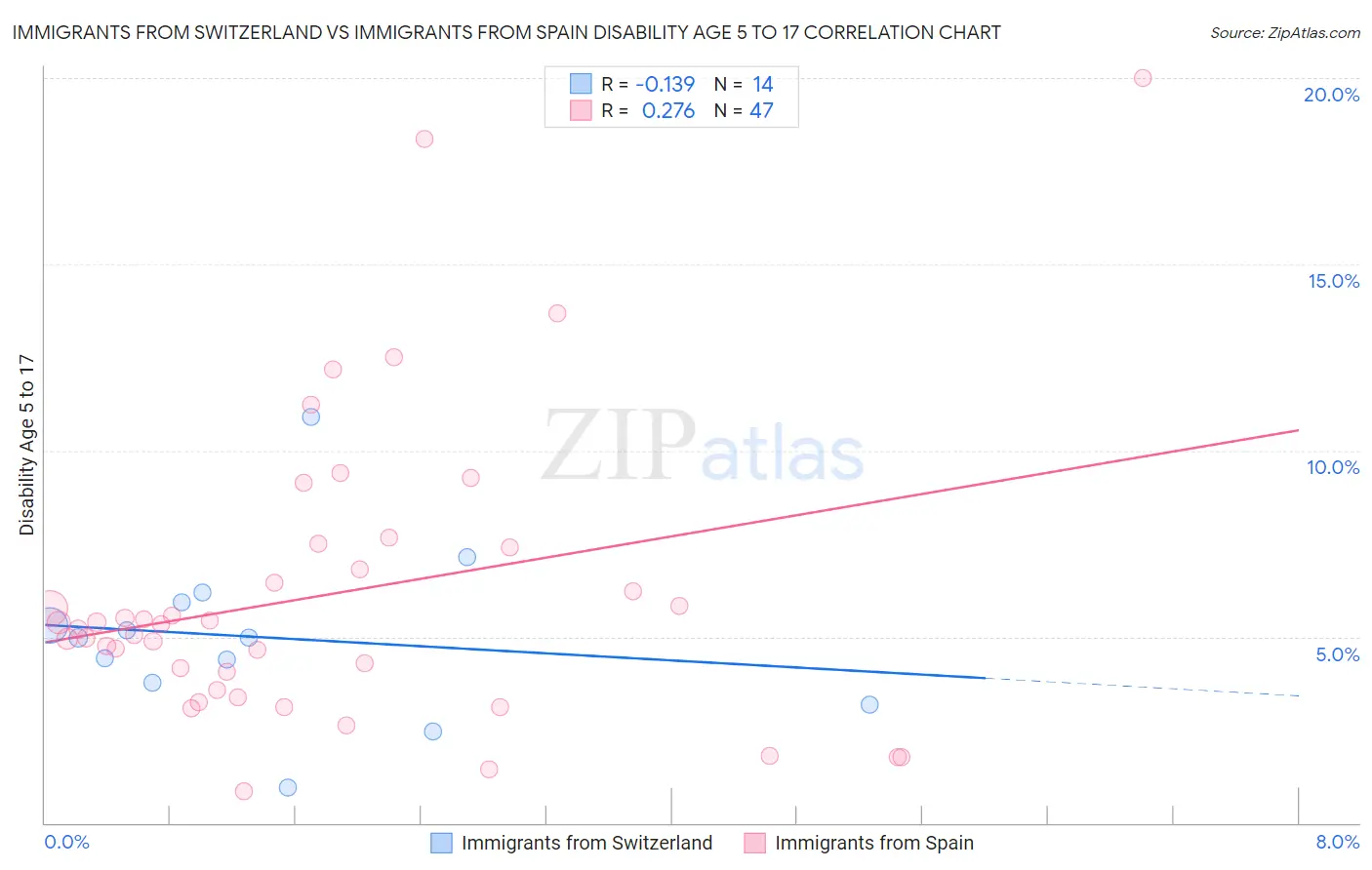 Immigrants from Switzerland vs Immigrants from Spain Disability Age 5 to 17