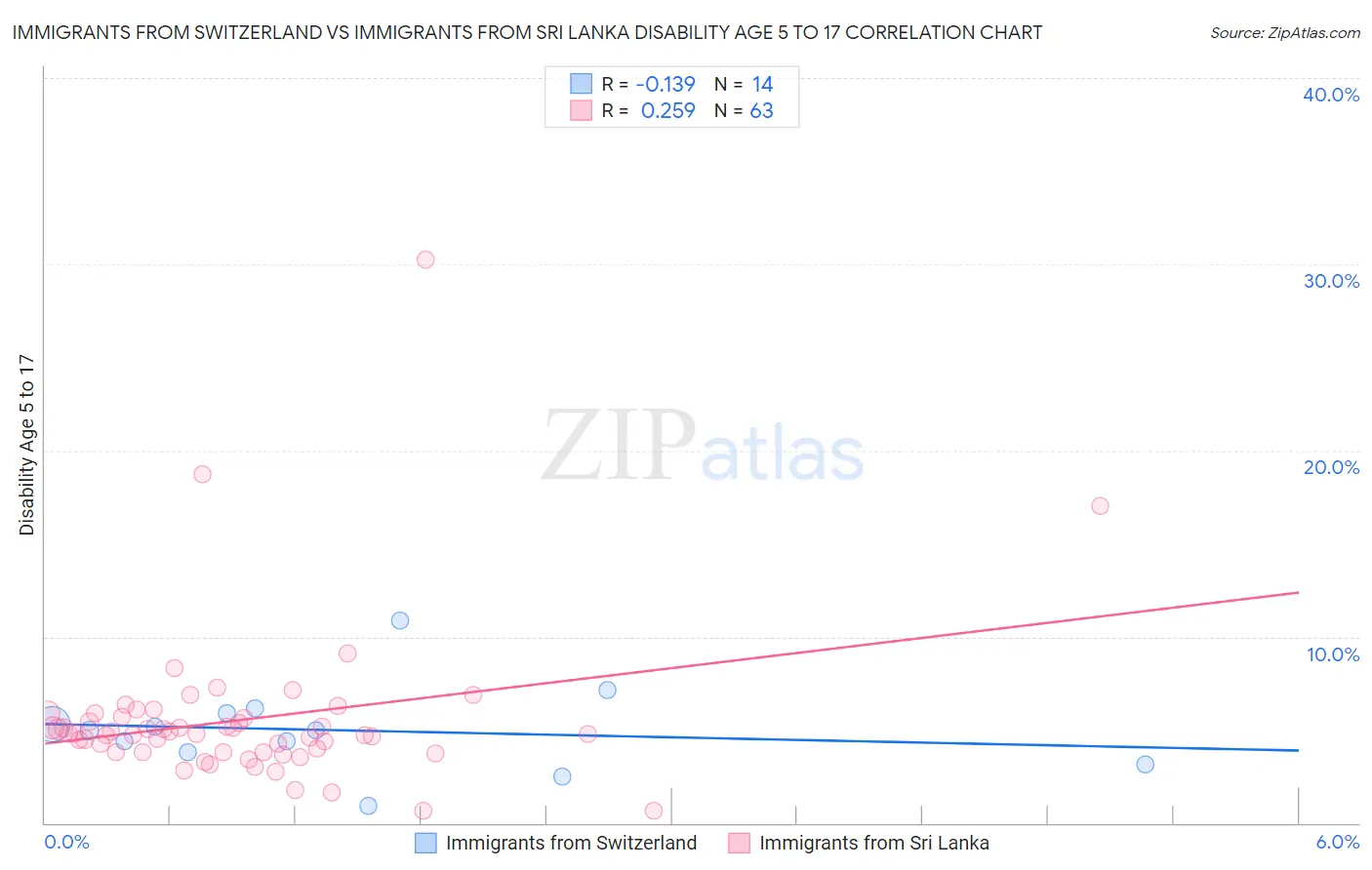 Immigrants from Switzerland vs Immigrants from Sri Lanka Disability Age 5 to 17