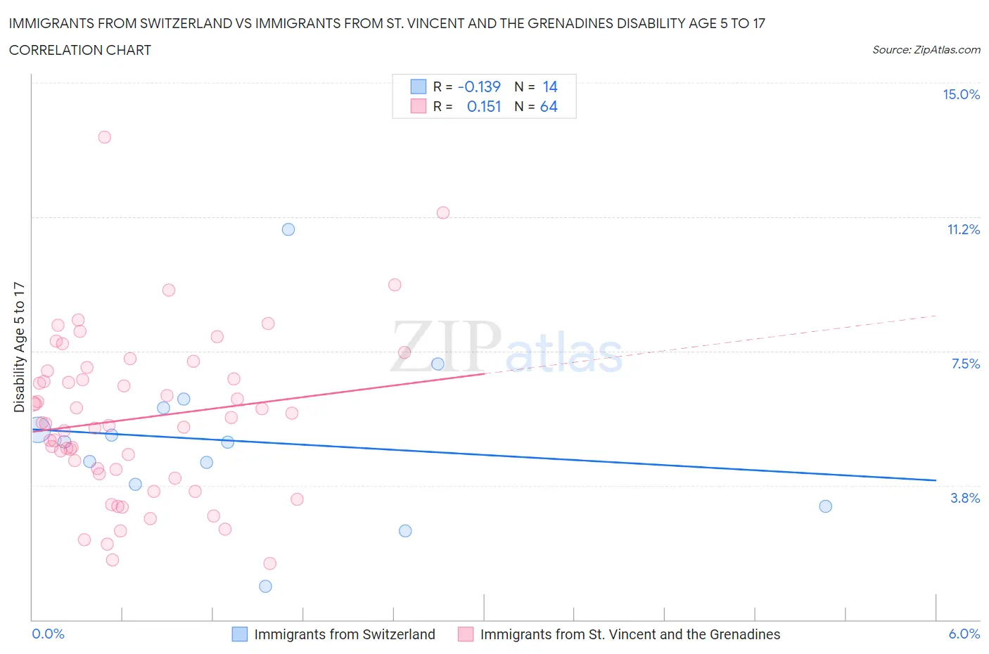 Immigrants from Switzerland vs Immigrants from St. Vincent and the Grenadines Disability Age 5 to 17