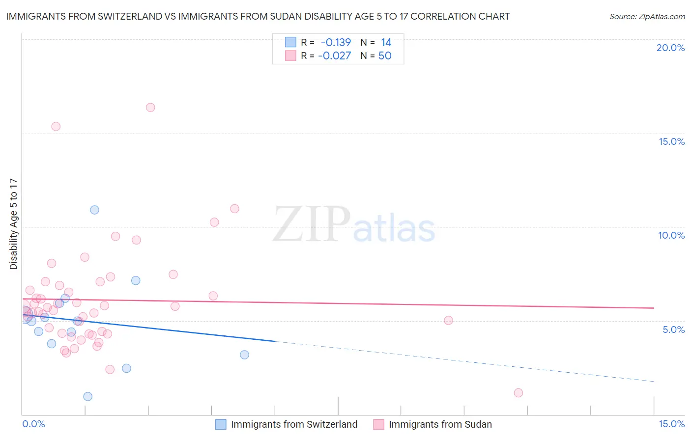 Immigrants from Switzerland vs Immigrants from Sudan Disability Age 5 to 17