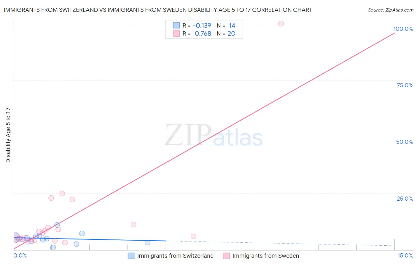 Immigrants from Switzerland vs Immigrants from Sweden Disability Age 5 to 17