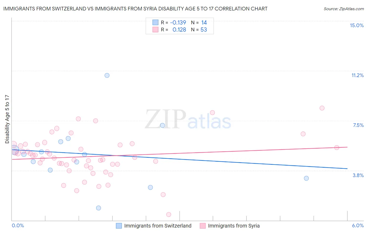 Immigrants from Switzerland vs Immigrants from Syria Disability Age 5 to 17