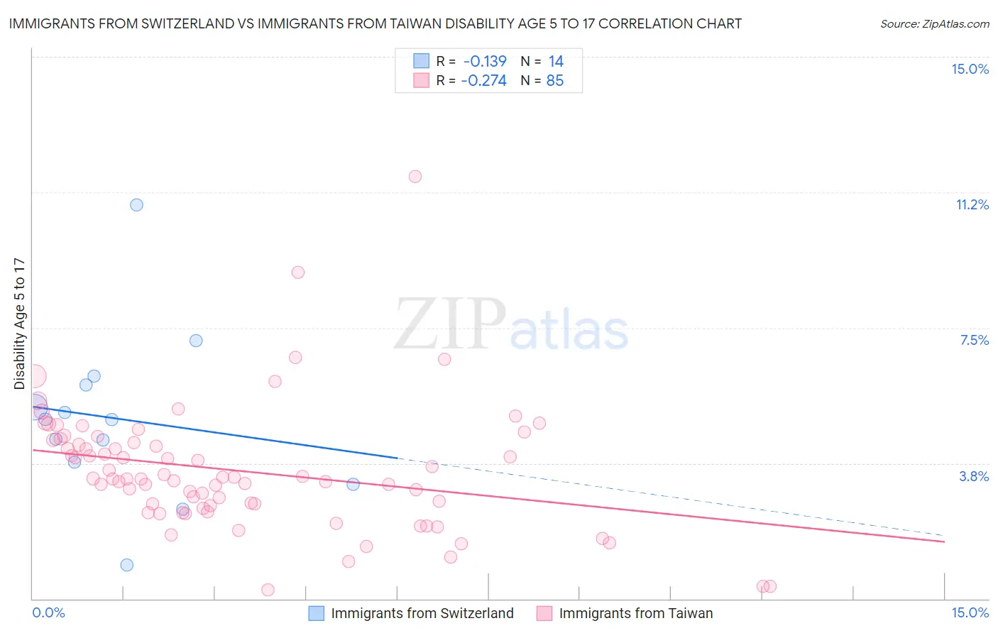 Immigrants from Switzerland vs Immigrants from Taiwan Disability Age 5 to 17