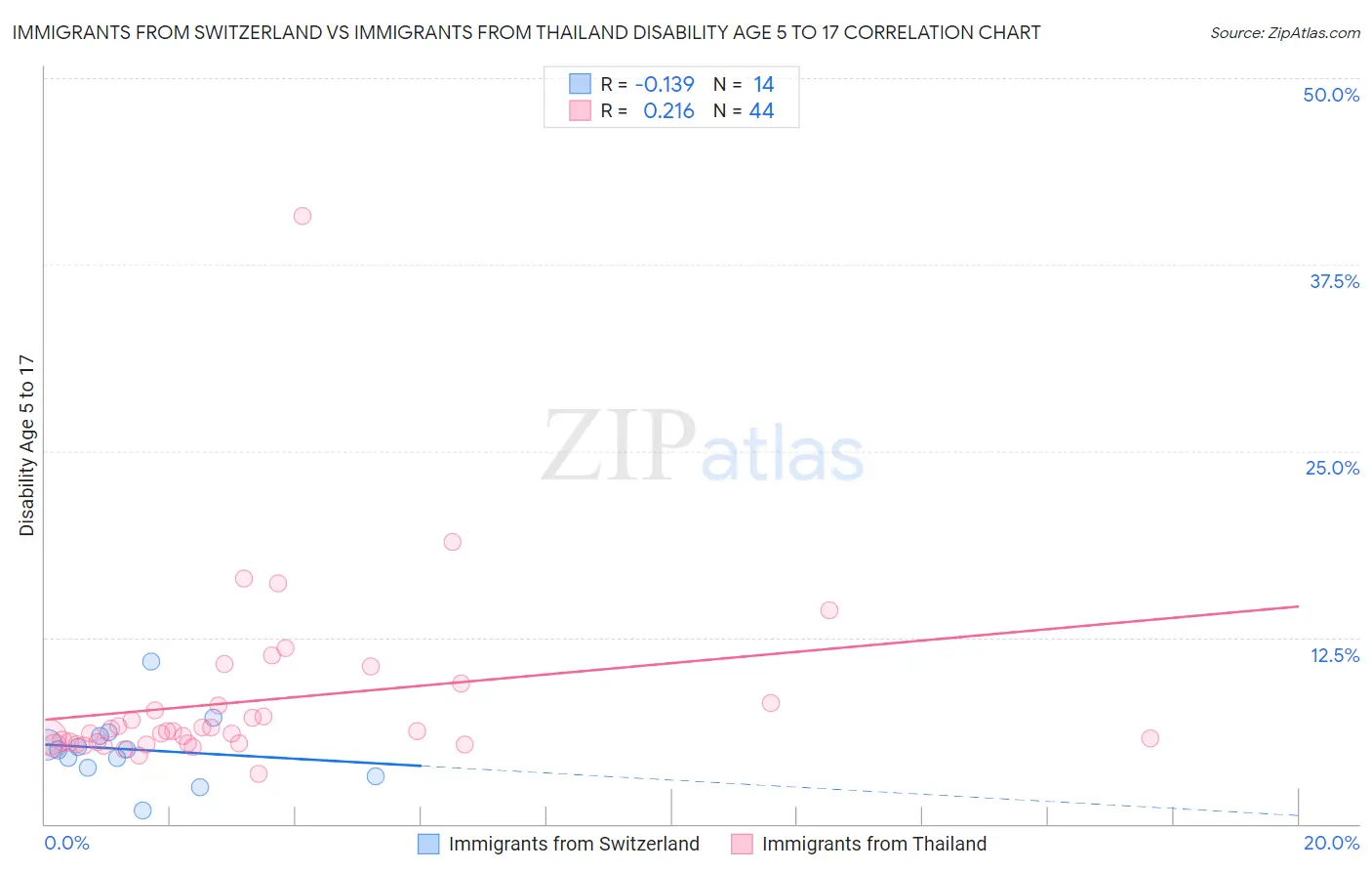 Immigrants from Switzerland vs Immigrants from Thailand Disability Age 5 to 17