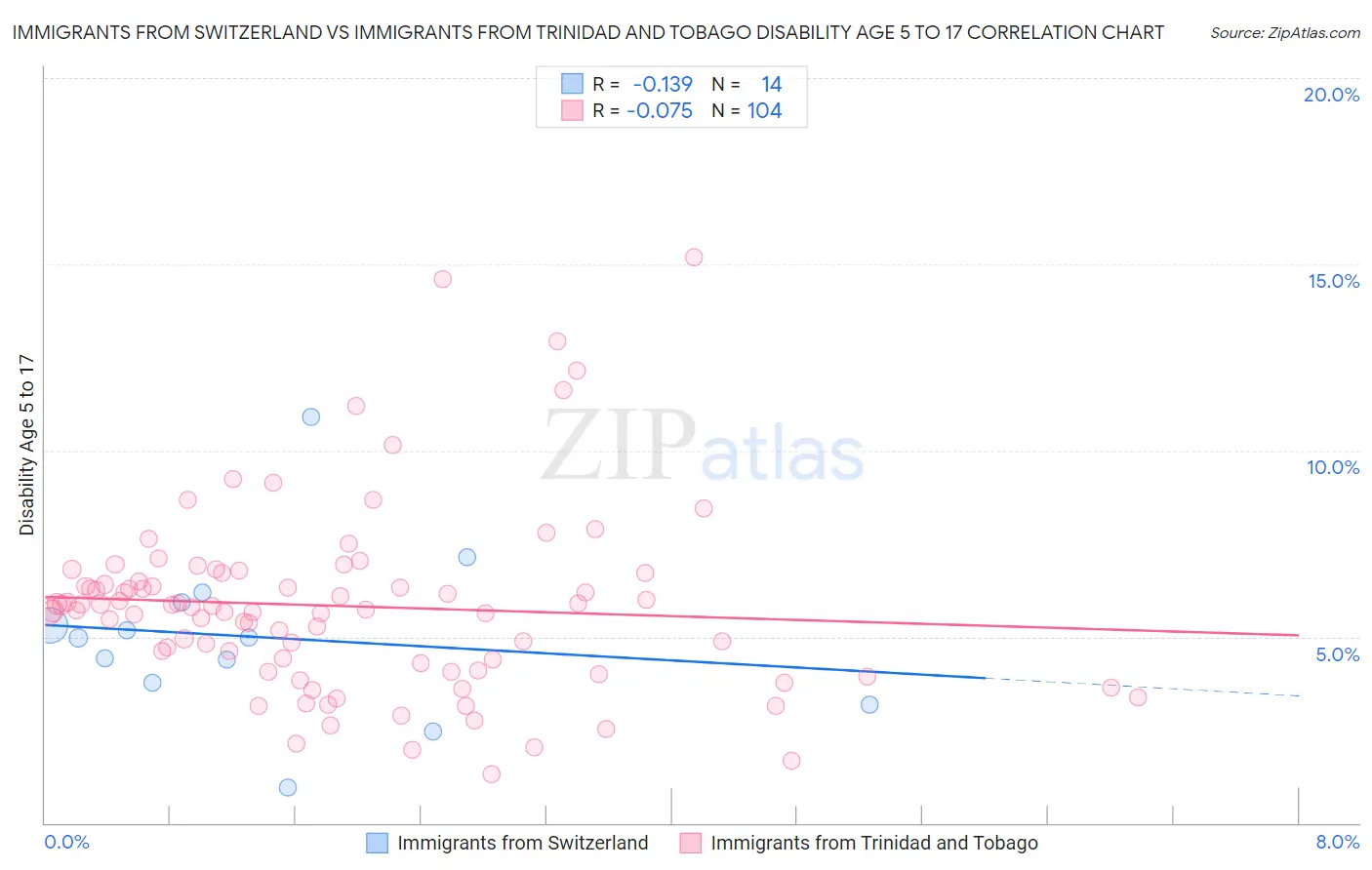 Immigrants from Switzerland vs Immigrants from Trinidad and Tobago Disability Age 5 to 17
