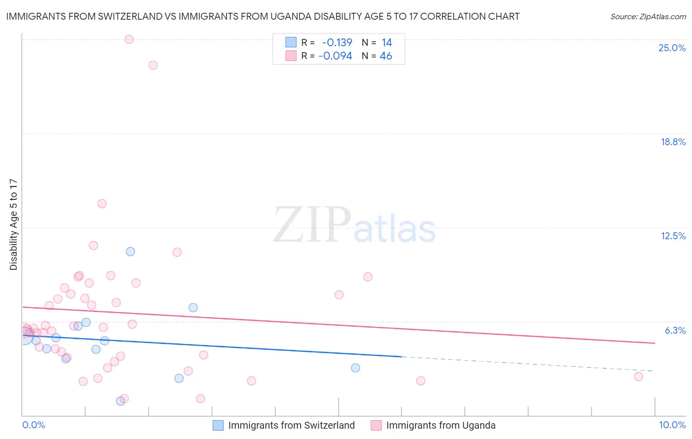 Immigrants from Switzerland vs Immigrants from Uganda Disability Age 5 to 17