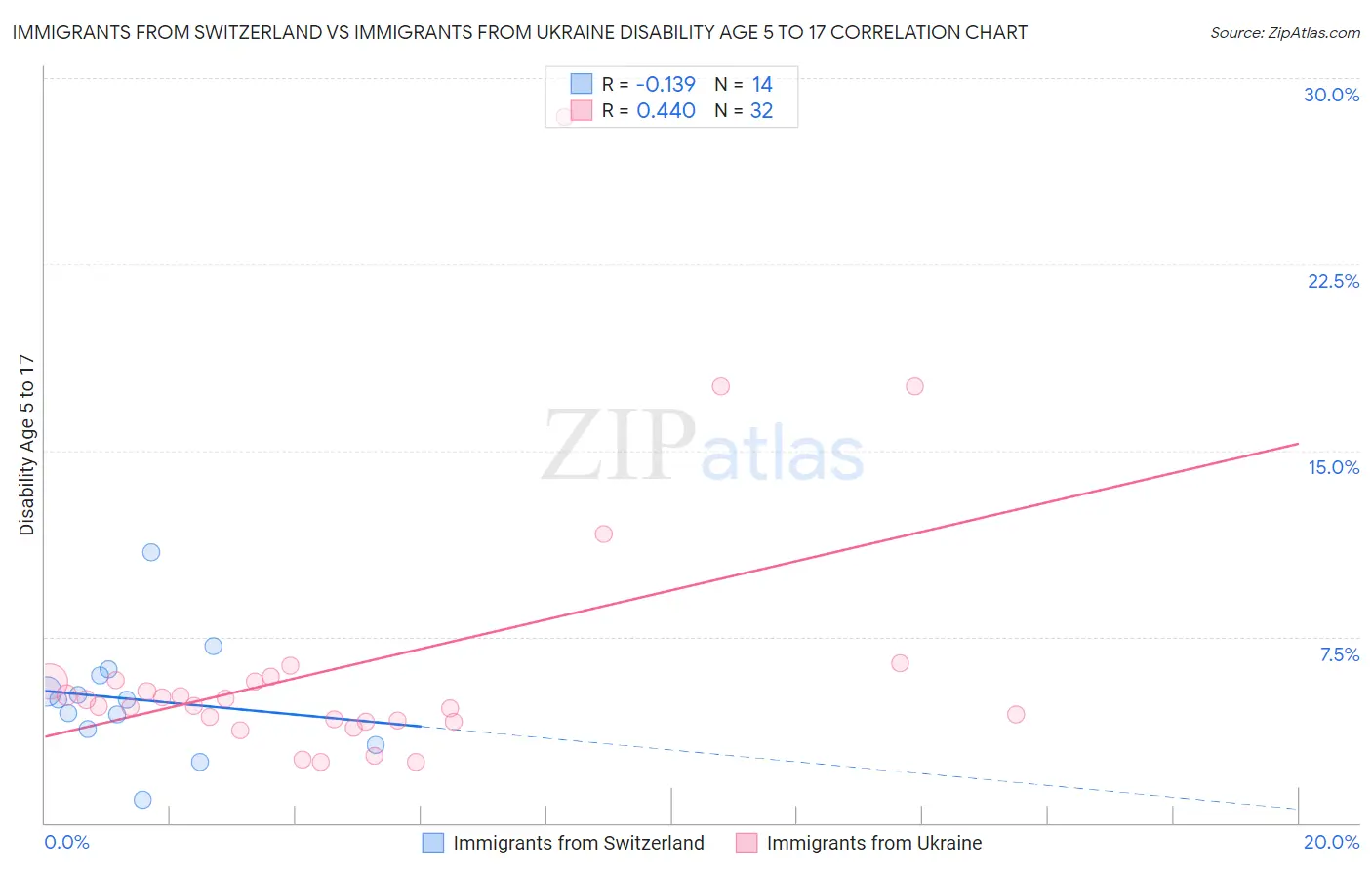 Immigrants from Switzerland vs Immigrants from Ukraine Disability Age 5 to 17