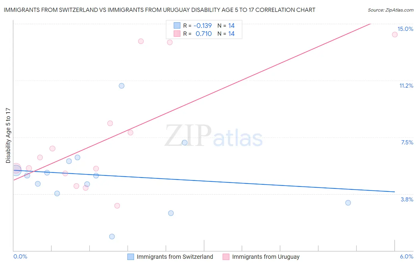 Immigrants from Switzerland vs Immigrants from Uruguay Disability Age 5 to 17