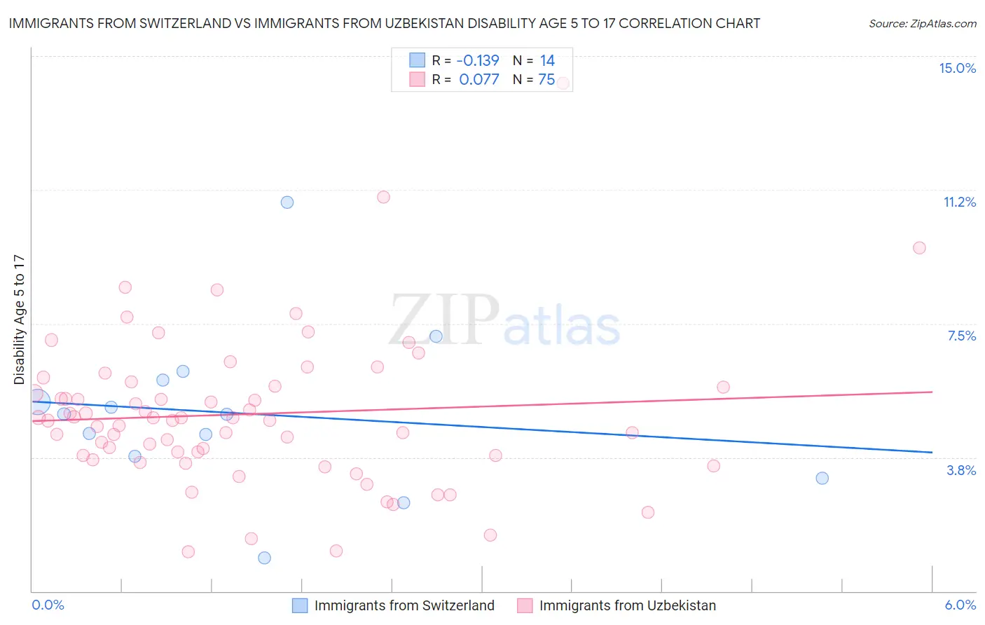 Immigrants from Switzerland vs Immigrants from Uzbekistan Disability Age 5 to 17