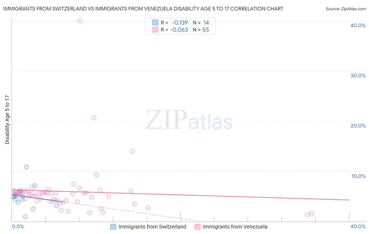 Immigrants from Switzerland vs Immigrants from Venezuela Disability Age 5 to 17