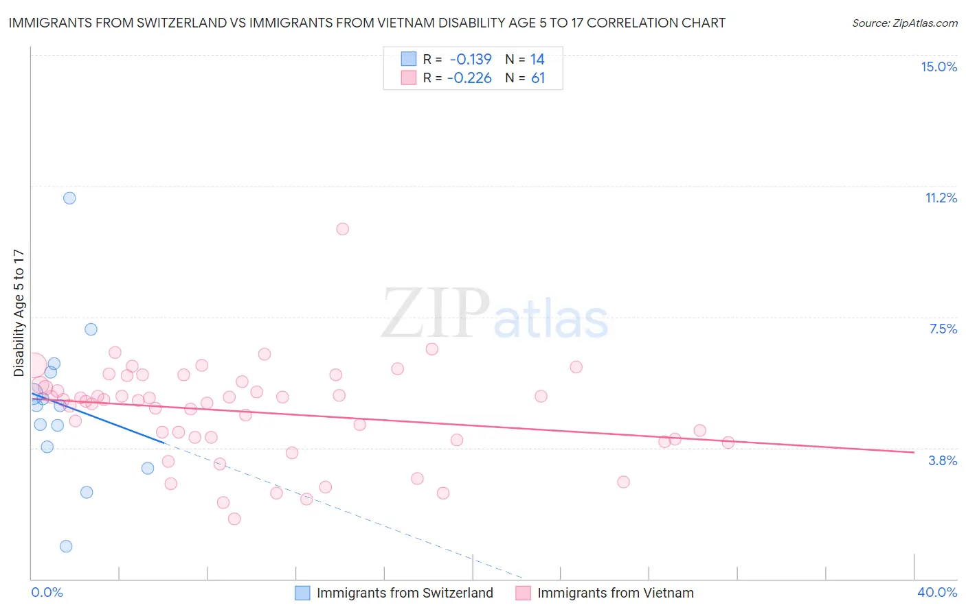 Immigrants from Switzerland vs Immigrants from Vietnam Disability Age 5 to 17