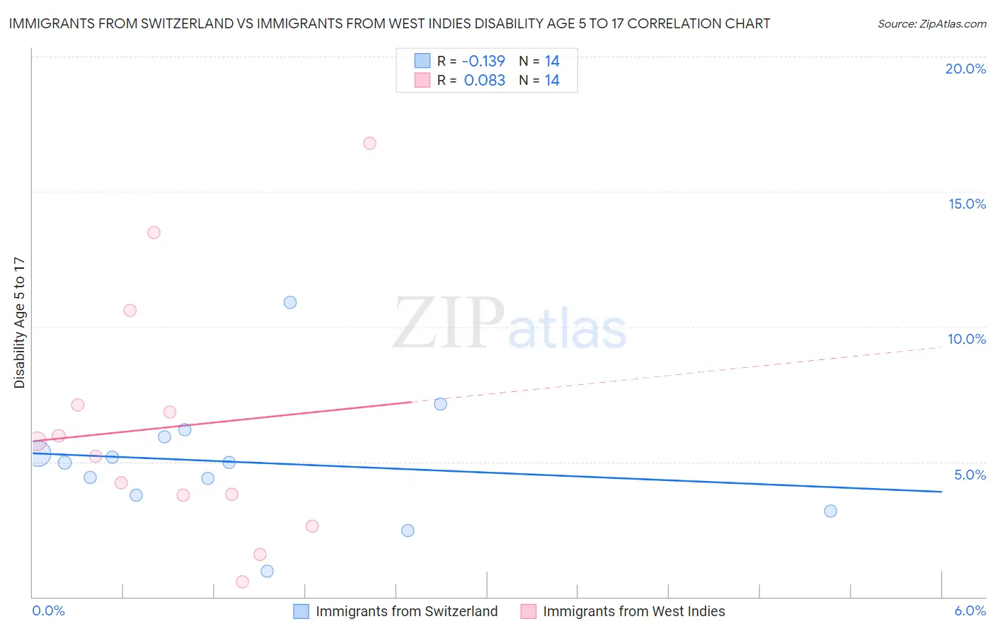 Immigrants from Switzerland vs Immigrants from West Indies Disability Age 5 to 17