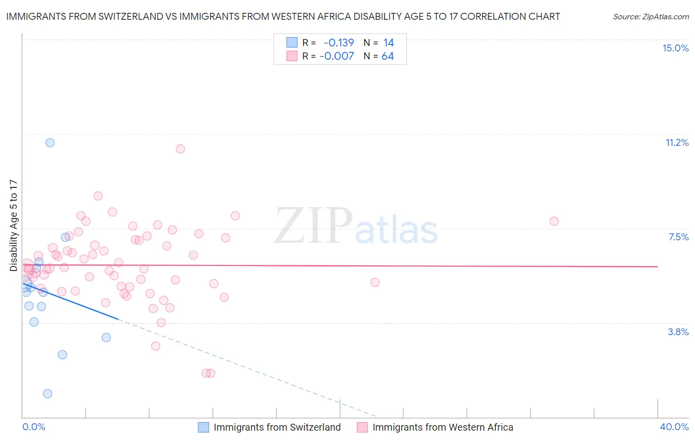 Immigrants from Switzerland vs Immigrants from Western Africa Disability Age 5 to 17