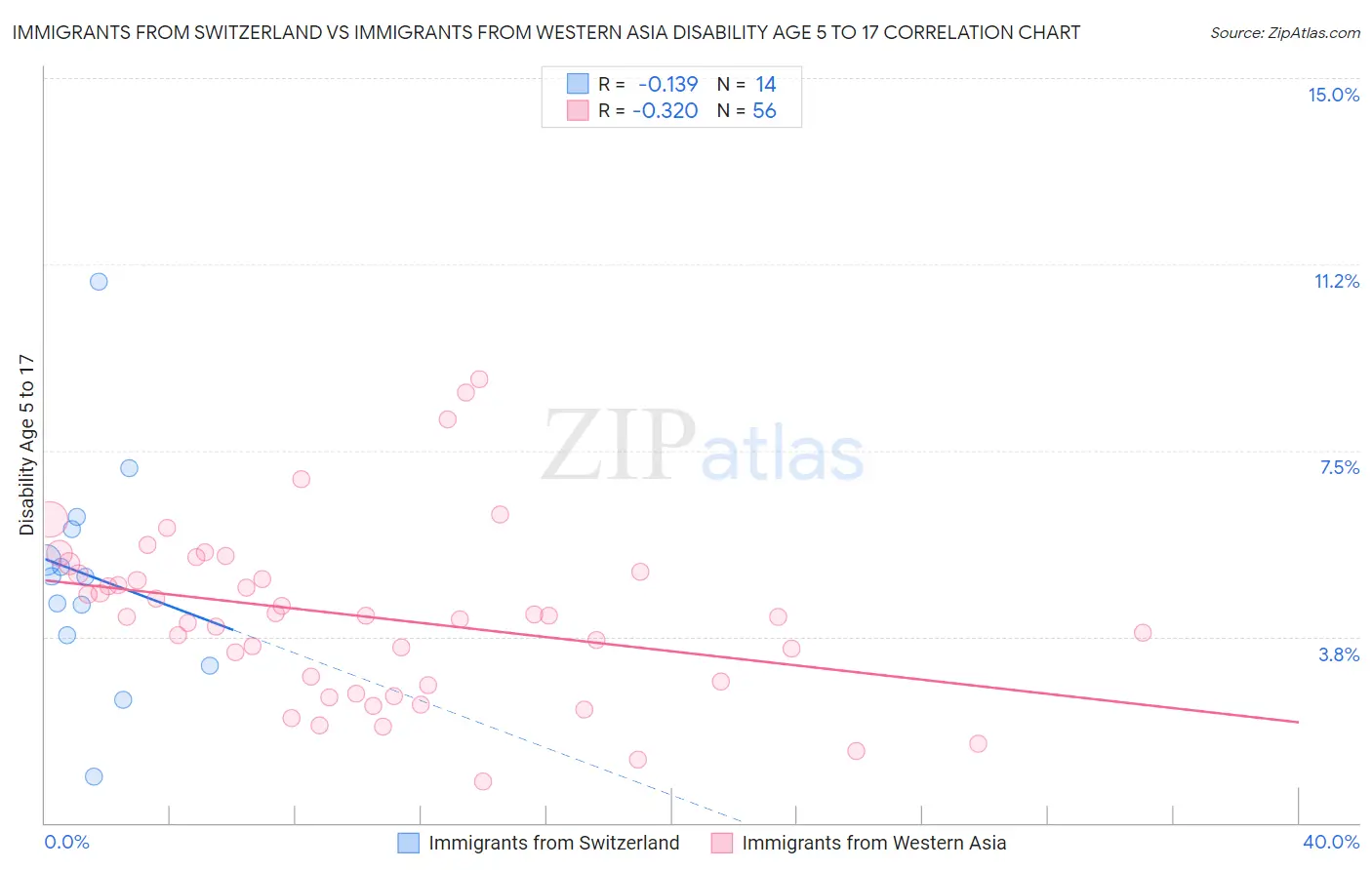 Immigrants from Switzerland vs Immigrants from Western Asia Disability Age 5 to 17