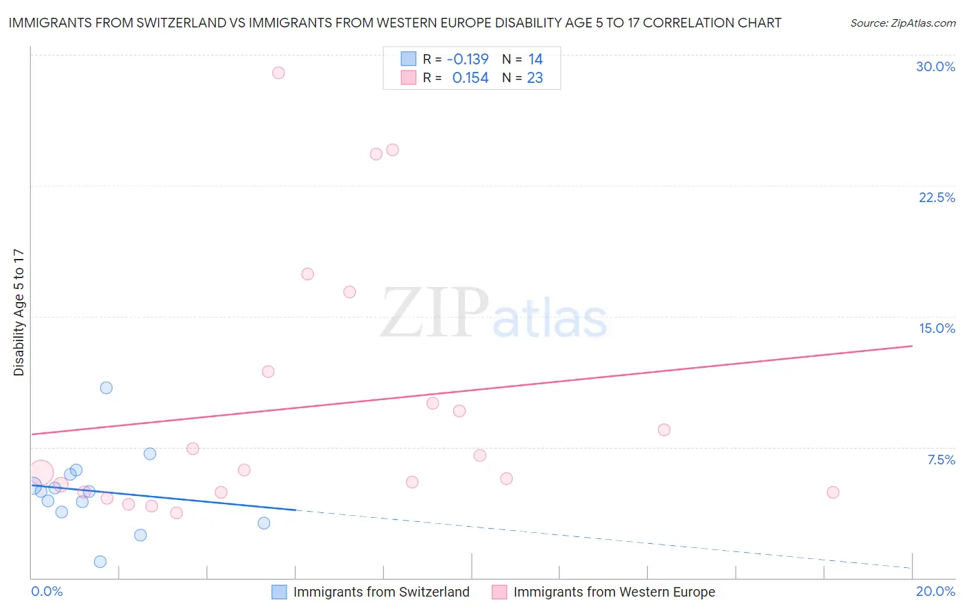 Immigrants from Switzerland vs Immigrants from Western Europe Disability Age 5 to 17