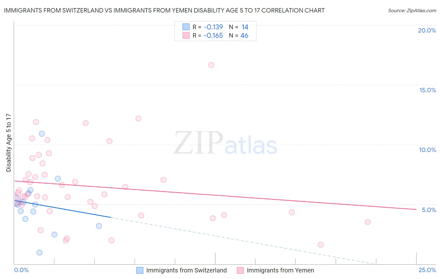 Immigrants from Switzerland vs Immigrants from Yemen Disability Age 5 to 17