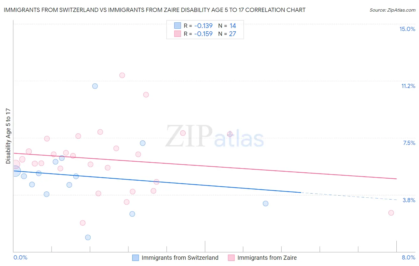 Immigrants from Switzerland vs Immigrants from Zaire Disability Age 5 to 17