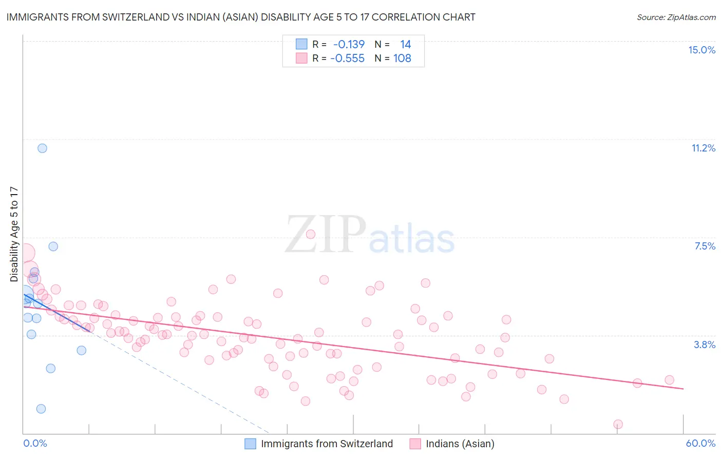 Immigrants from Switzerland vs Indian (Asian) Disability Age 5 to 17
