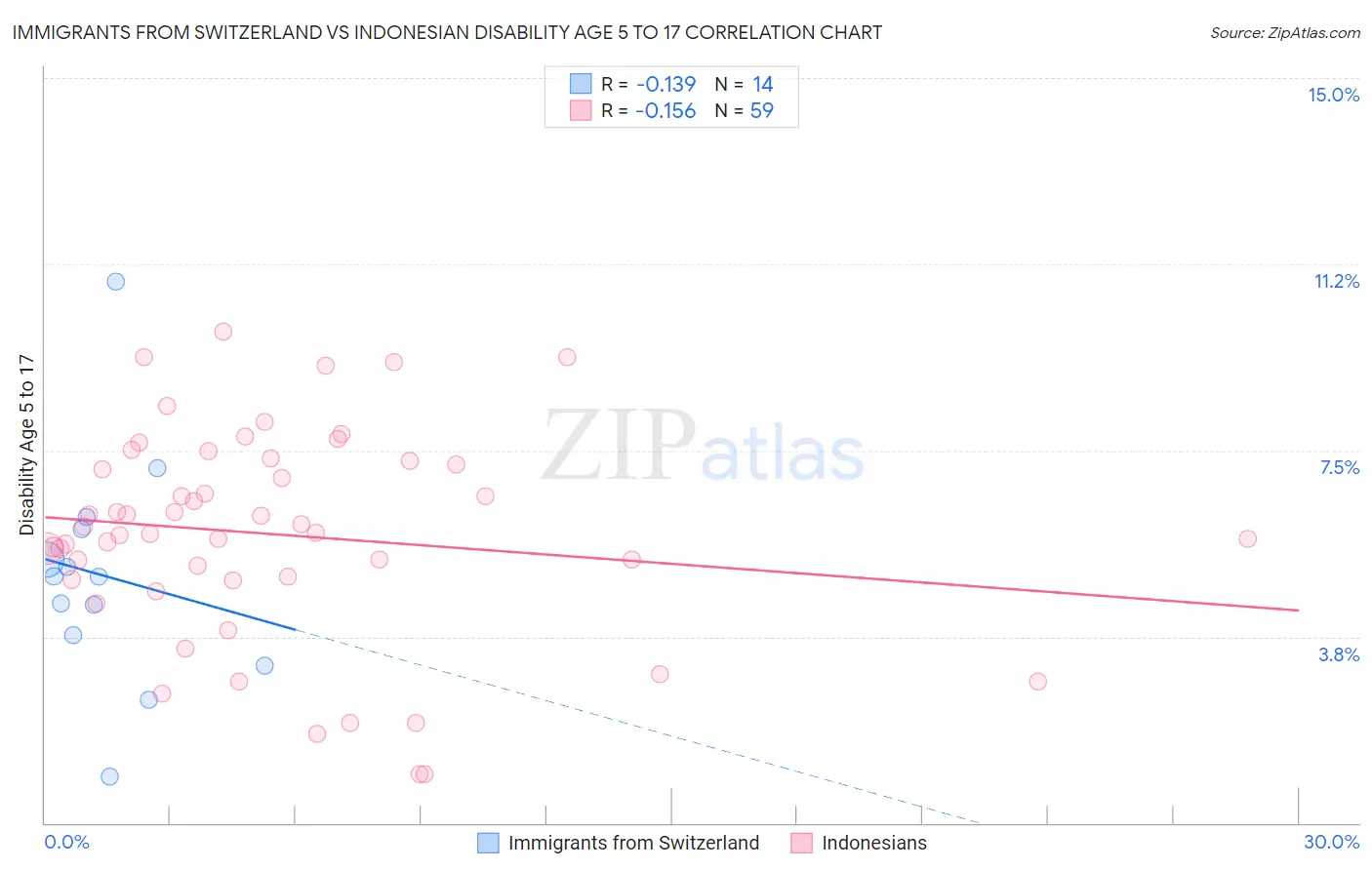Immigrants from Switzerland vs Indonesian Disability Age 5 to 17