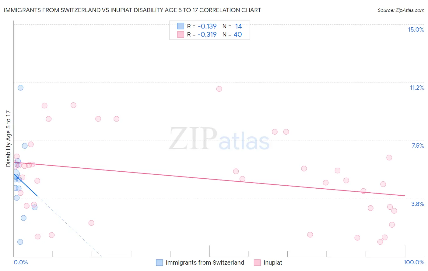 Immigrants from Switzerland vs Inupiat Disability Age 5 to 17
