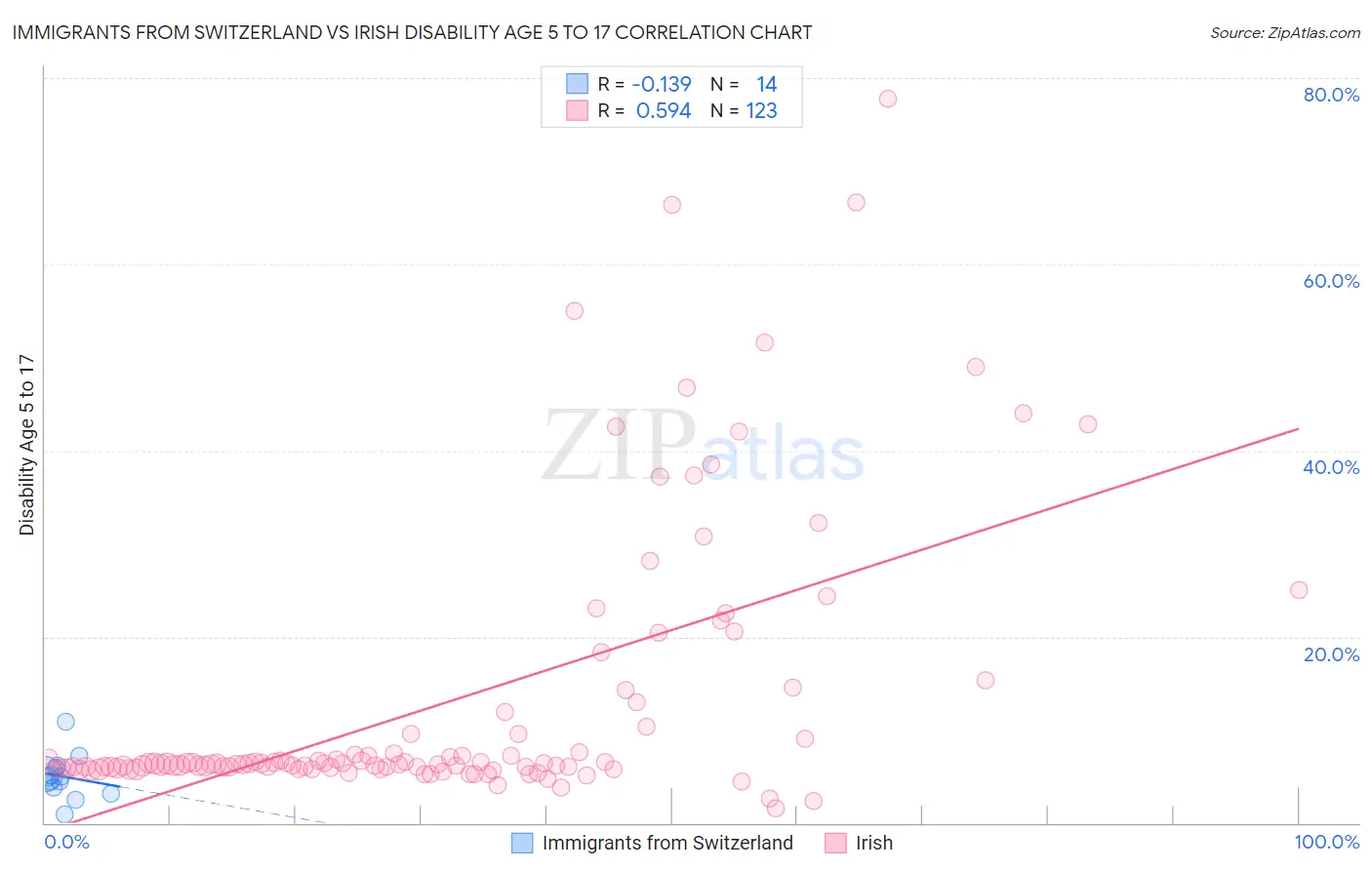 Immigrants from Switzerland vs Irish Disability Age 5 to 17