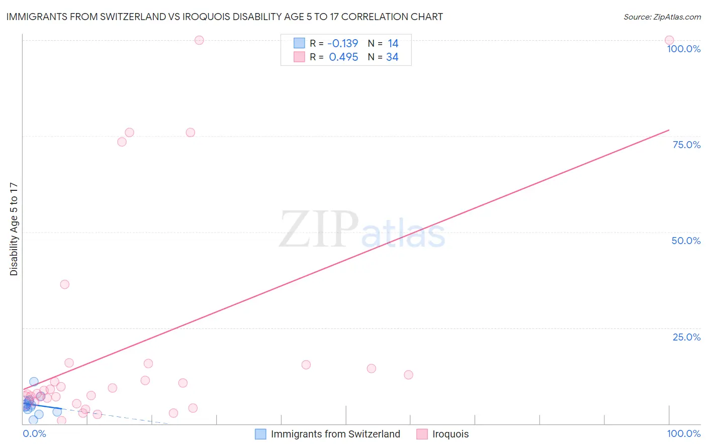 Immigrants from Switzerland vs Iroquois Disability Age 5 to 17