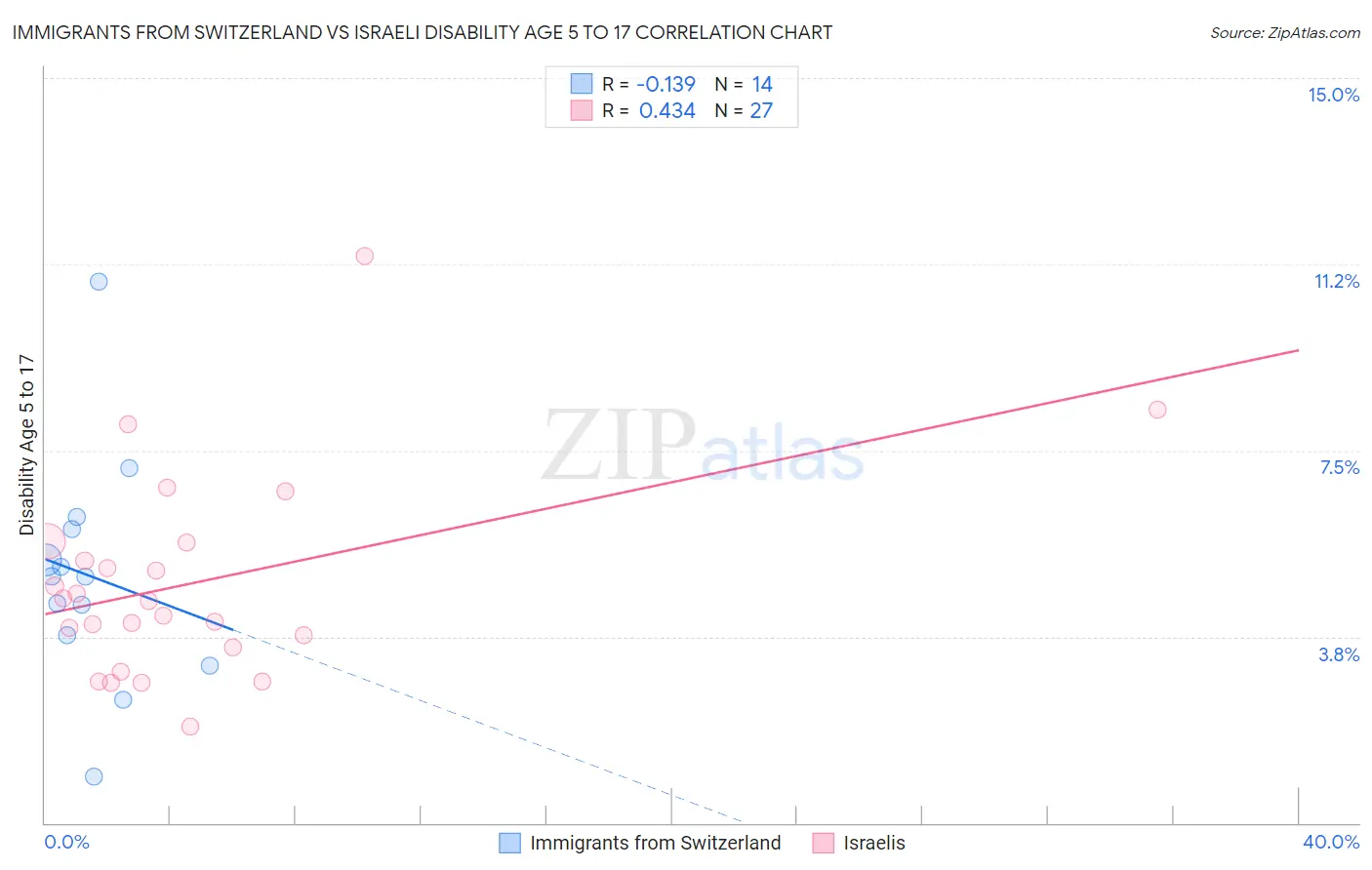 Immigrants from Switzerland vs Israeli Disability Age 5 to 17