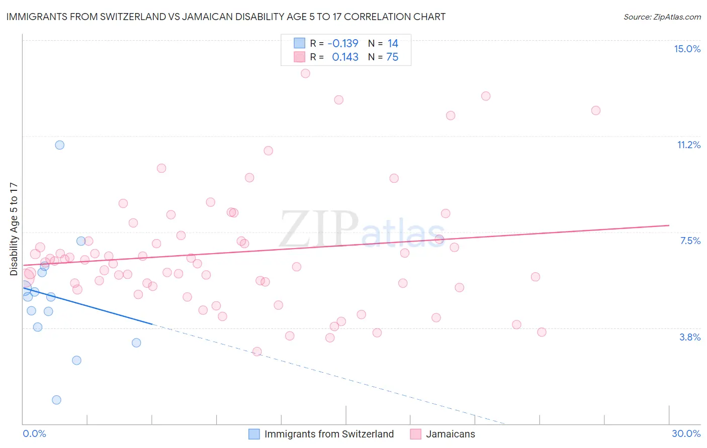 Immigrants from Switzerland vs Jamaican Disability Age 5 to 17