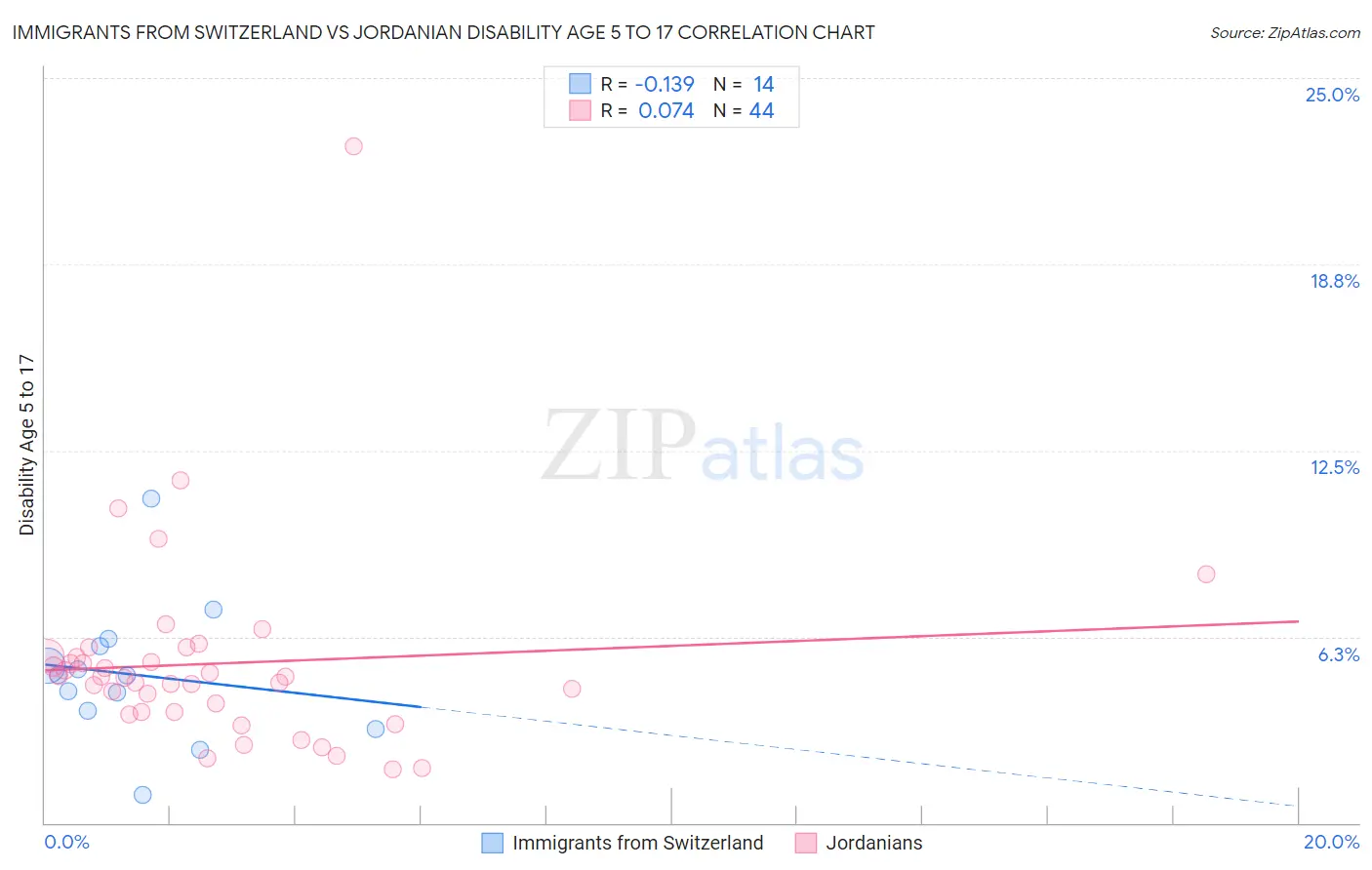 Immigrants from Switzerland vs Jordanian Disability Age 5 to 17