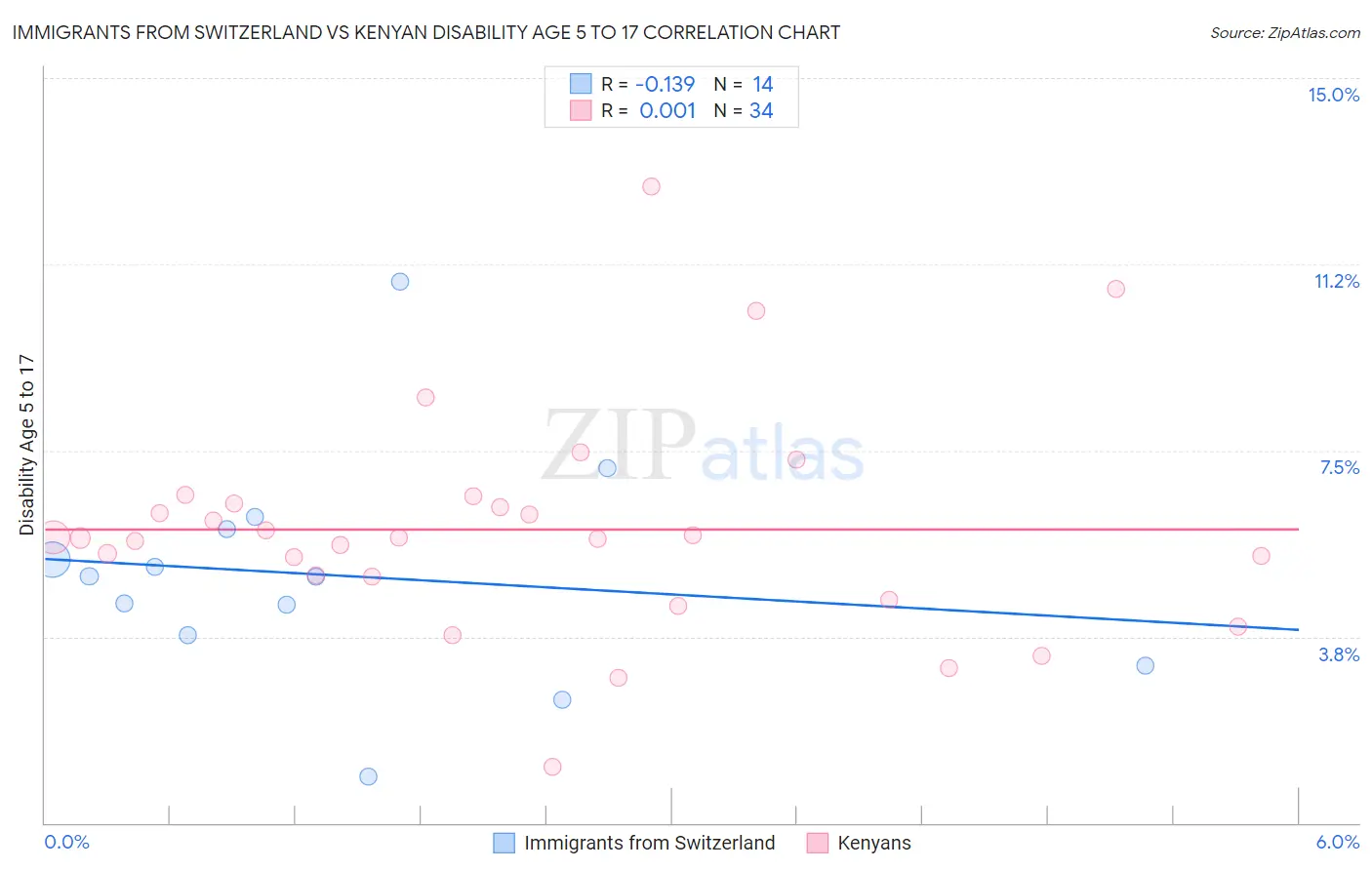 Immigrants from Switzerland vs Kenyan Disability Age 5 to 17