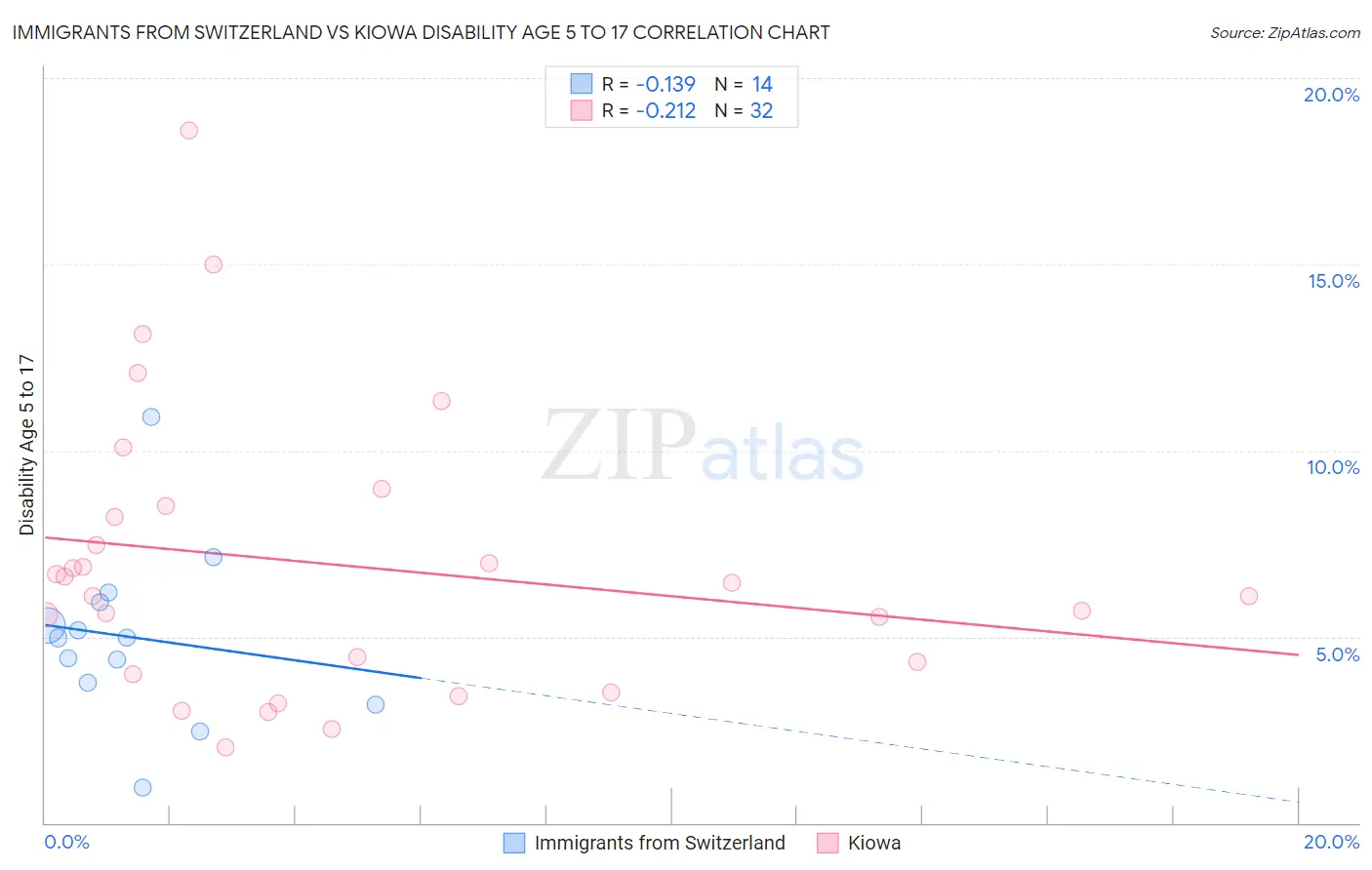 Immigrants from Switzerland vs Kiowa Disability Age 5 to 17
