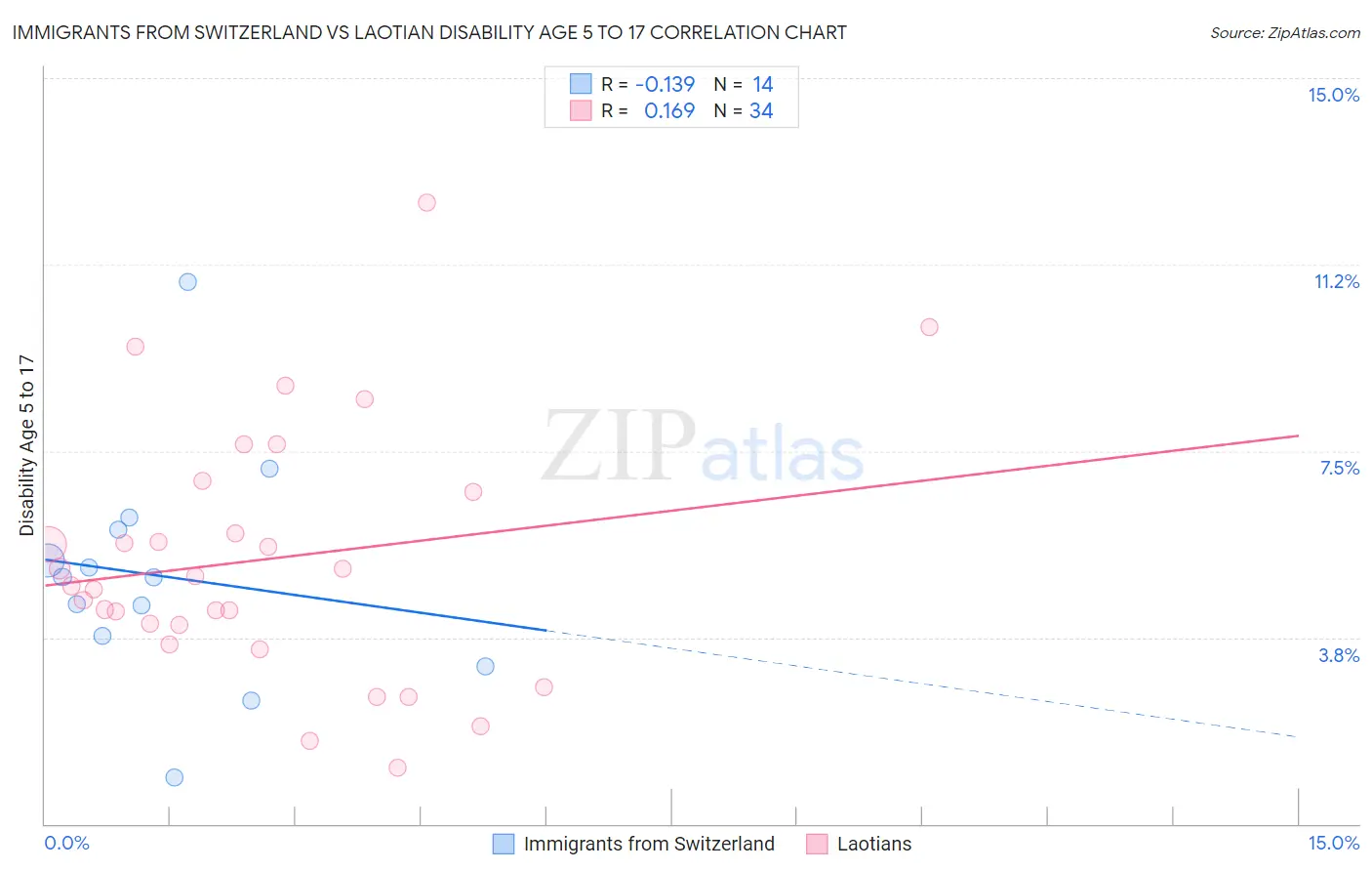Immigrants from Switzerland vs Laotian Disability Age 5 to 17