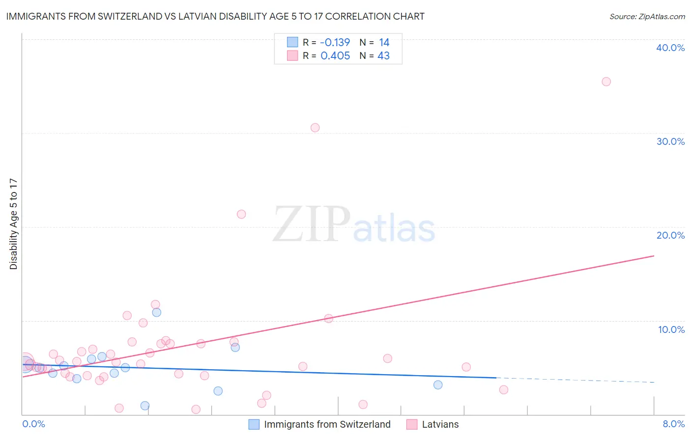 Immigrants from Switzerland vs Latvian Disability Age 5 to 17