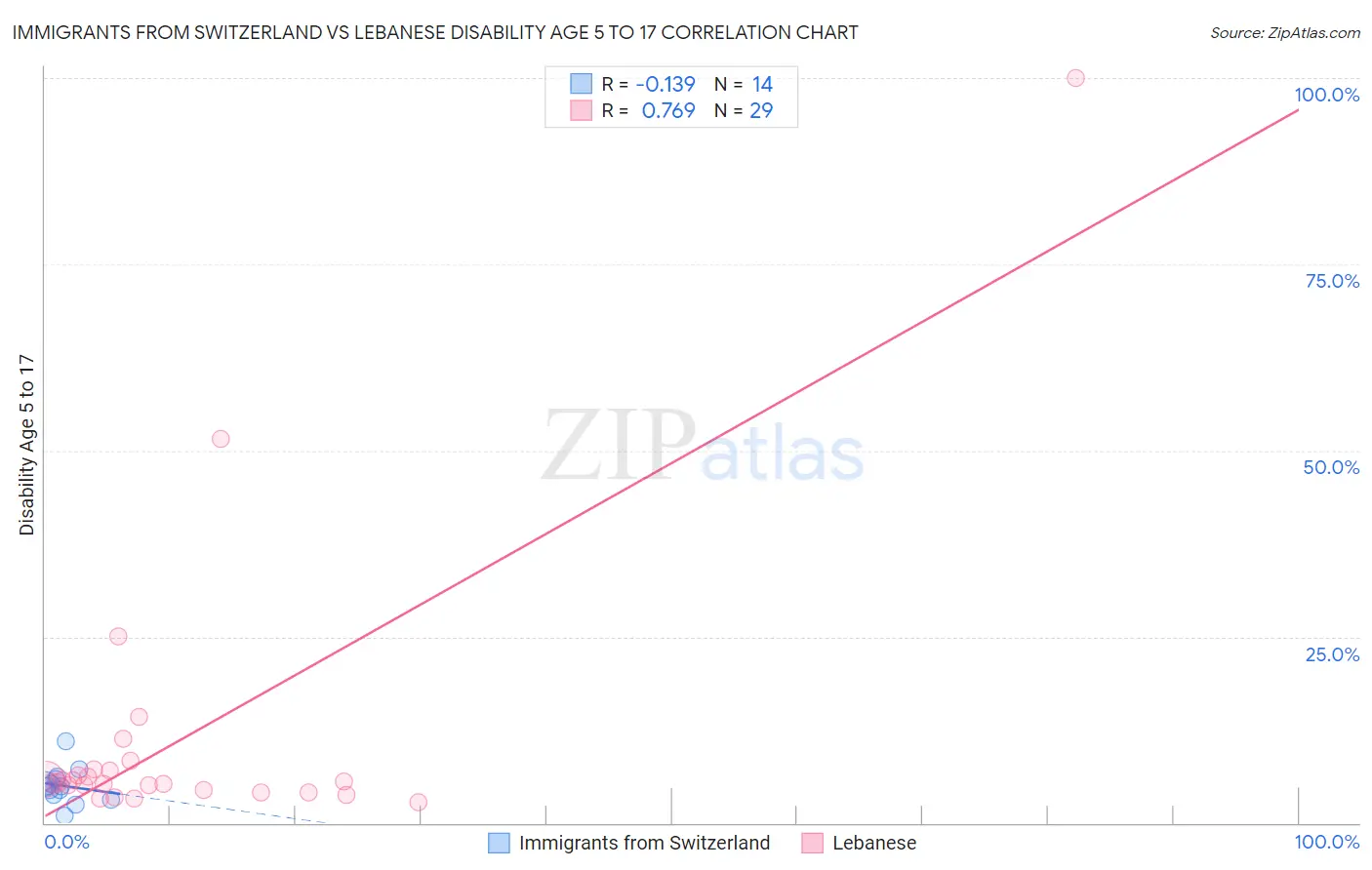 Immigrants from Switzerland vs Lebanese Disability Age 5 to 17