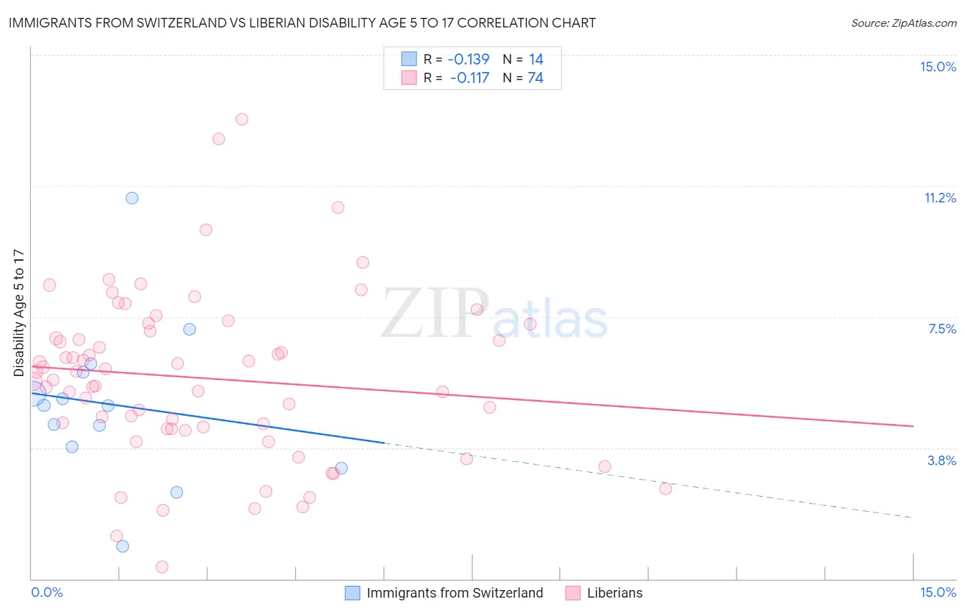 Immigrants from Switzerland vs Liberian Disability Age 5 to 17