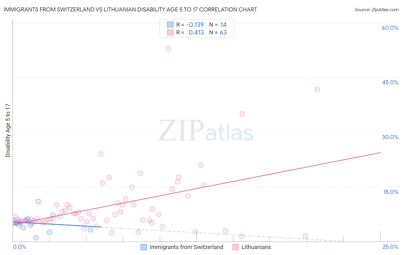 Immigrants from Switzerland vs Lithuanian Disability Age 5 to 17