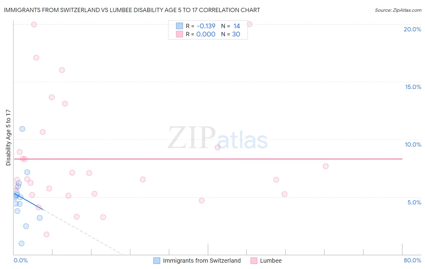 Immigrants from Switzerland vs Lumbee Disability Age 5 to 17