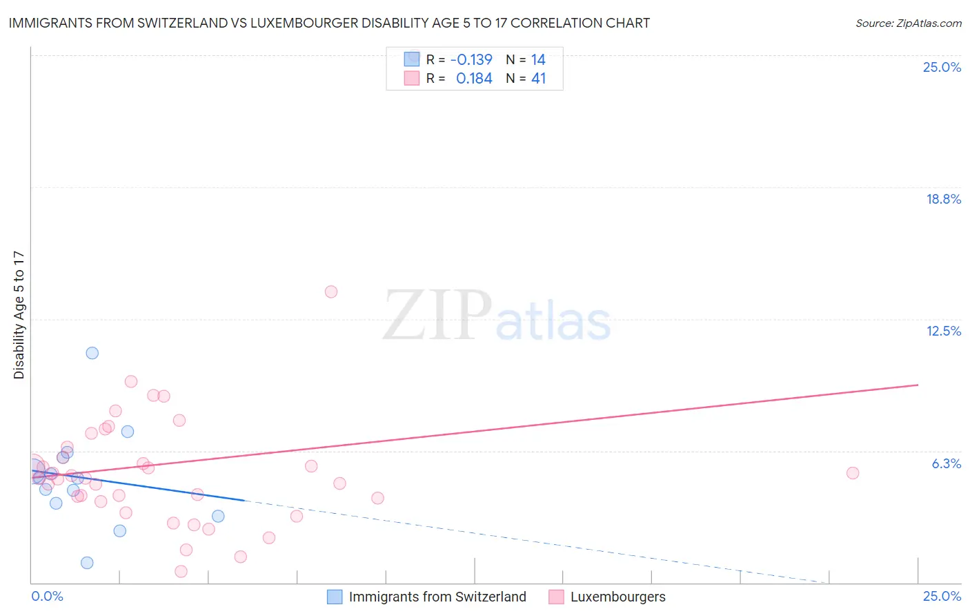 Immigrants from Switzerland vs Luxembourger Disability Age 5 to 17
