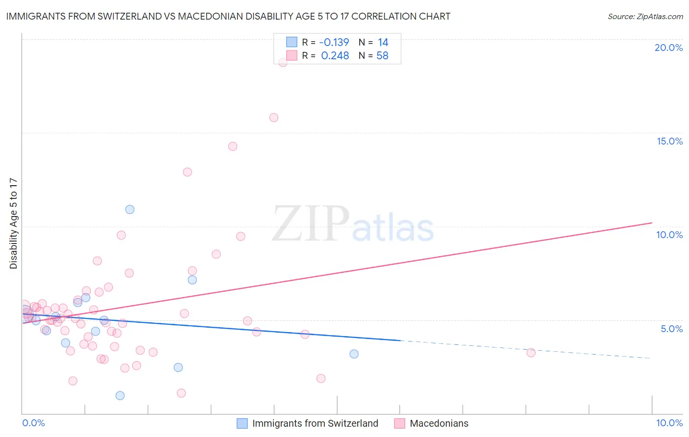 Immigrants from Switzerland vs Macedonian Disability Age 5 to 17