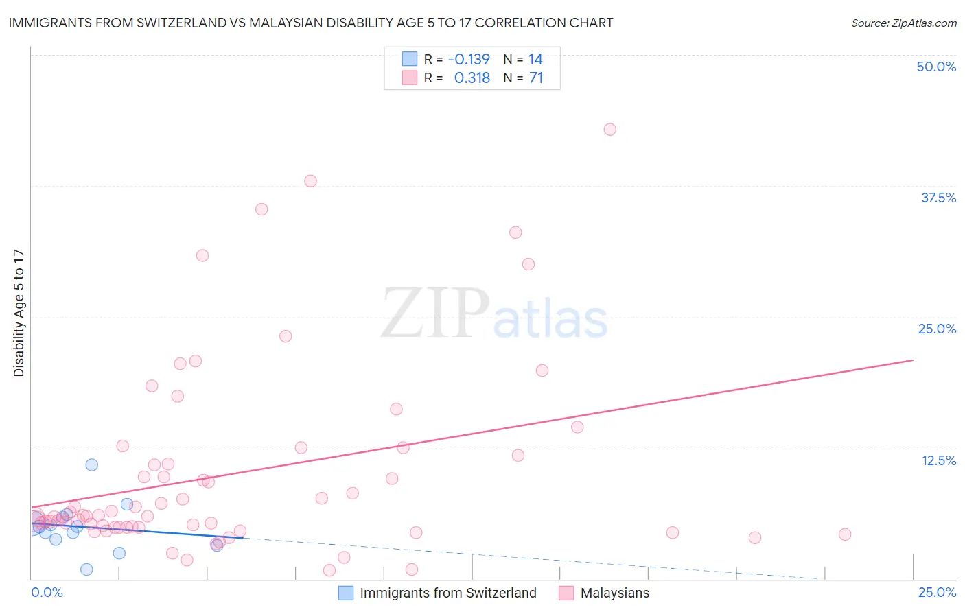 Immigrants from Switzerland vs Malaysian Disability Age 5 to 17