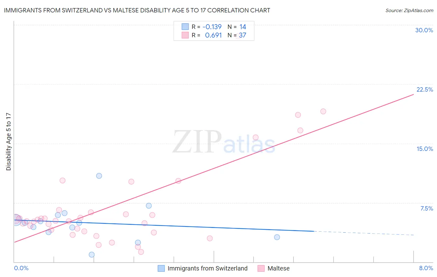 Immigrants from Switzerland vs Maltese Disability Age 5 to 17