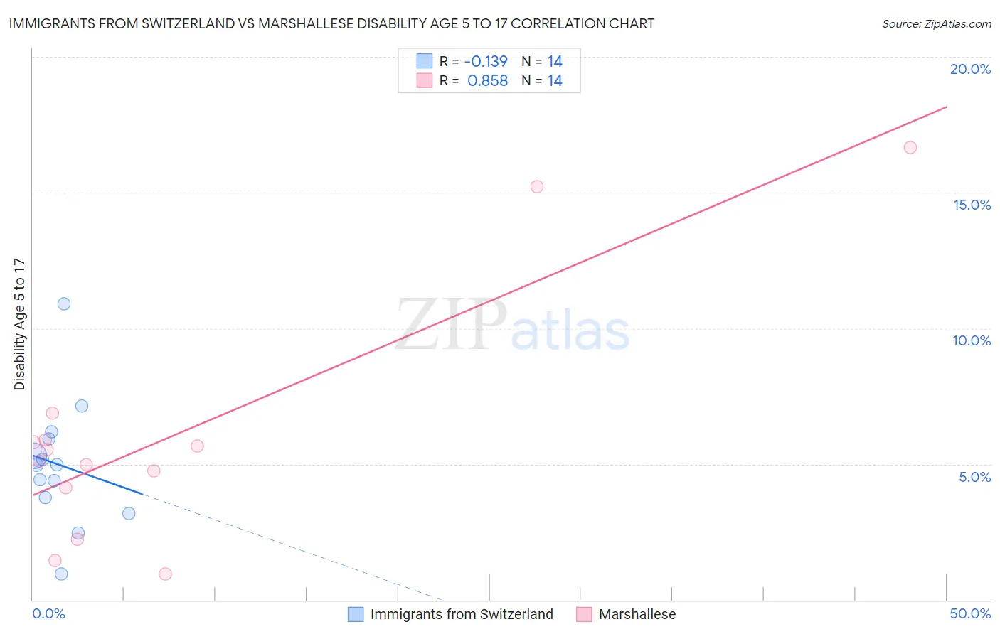 Immigrants from Switzerland vs Marshallese Disability Age 5 to 17