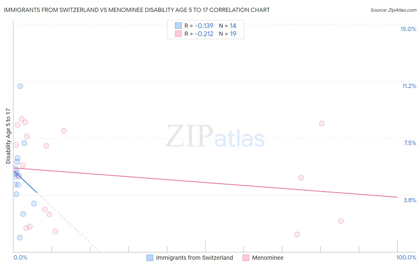 Immigrants from Switzerland vs Menominee Disability Age 5 to 17
