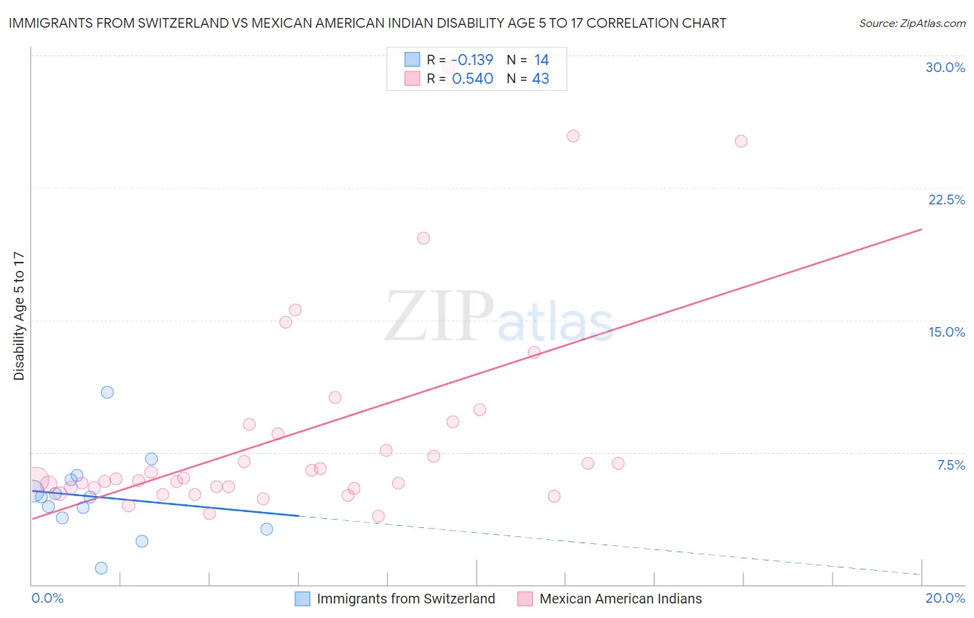 Immigrants from Switzerland vs Mexican American Indian Disability Age 5 to 17