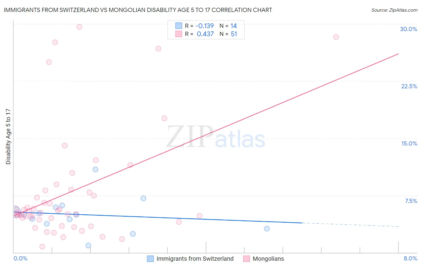 Immigrants from Switzerland vs Mongolian Disability Age 5 to 17