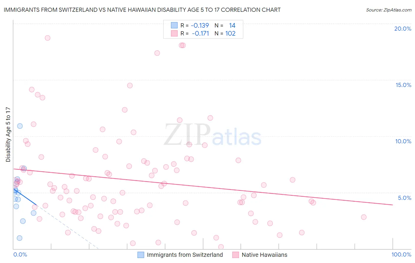 Immigrants from Switzerland vs Native Hawaiian Disability Age 5 to 17